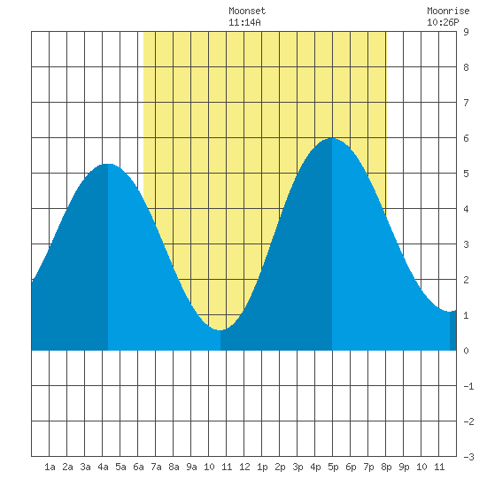 Carquinez Strait tide chart for Wednesday, August 13, 2025