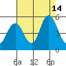 Carquinez Strait tide chart for Thursday, August 14, 2025