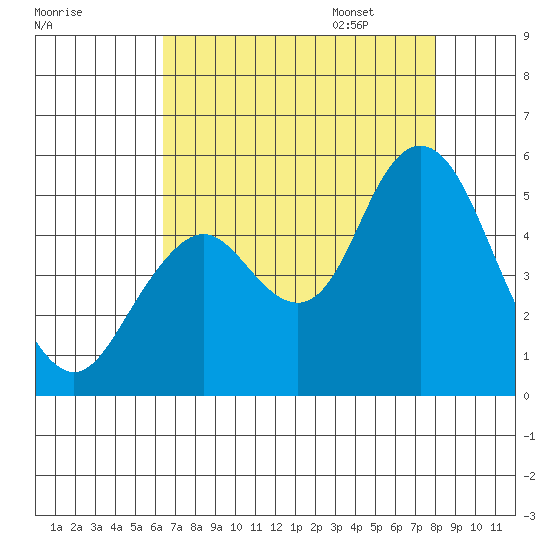 Carquinez Strait tide chart for Saturday, August 16, 2025