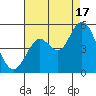 Carquinez Strait tide chart for Sunday, August 17, 2025