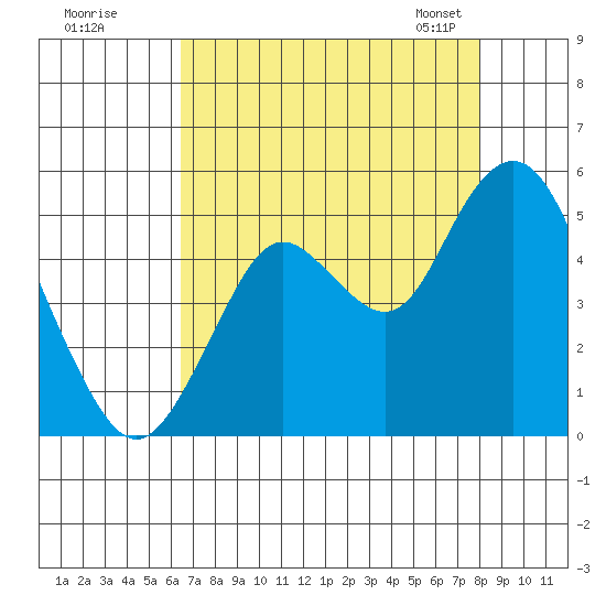 Carquinez Strait tide chart for Monday, August 18, 2025