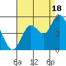 Carquinez Strait tide chart for Monday, August 18, 2025