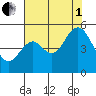 Carquinez Strait tide chart for Friday, August 1, 2025