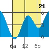 Carquinez Strait tide chart for Thursday, August 21, 2025