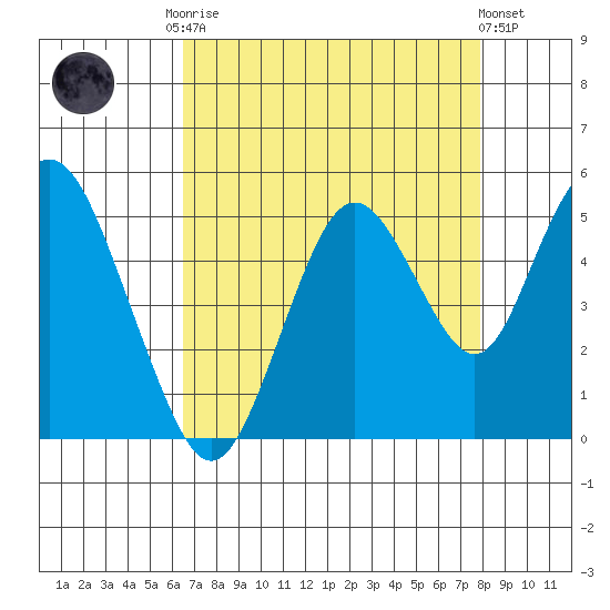 Carquinez Strait tide chart for Friday, August 22, 2025