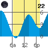 Carquinez Strait tide chart for Friday, August 22, 2025