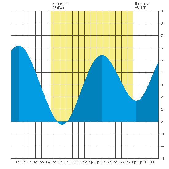 Carquinez Strait tide chart for Saturday, August 23, 2025