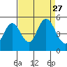 Carquinez Strait tide chart for Wednesday, August 27, 2025
