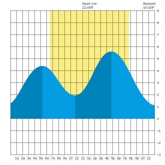 Carquinez Strait tide chart for Thursday, August 28, 2025