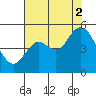 Carquinez Strait tide chart for Saturday, August 2, 2025
