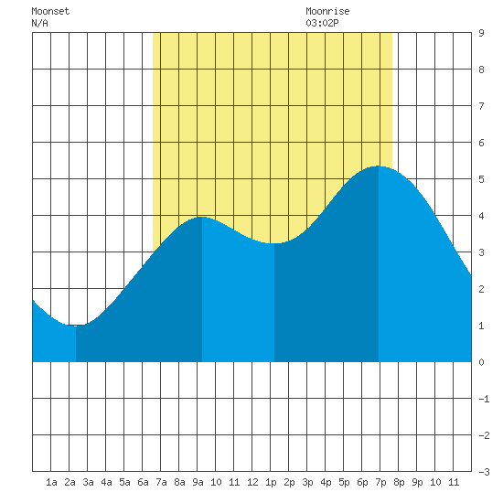 Carquinez Strait tide chart for Sunday, August 31, 2025