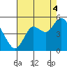 Carquinez Strait tide chart for Monday, August 4, 2025