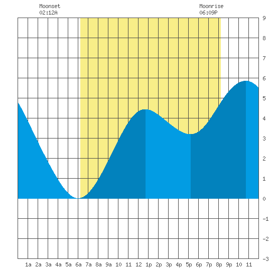 Carquinez Strait tide chart for Tuesday, August 5, 2025