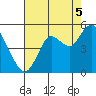 Carquinez Strait tide chart for Tuesday, August 5, 2025