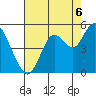 Carquinez Strait tide chart for Wednesday, August 6, 2025