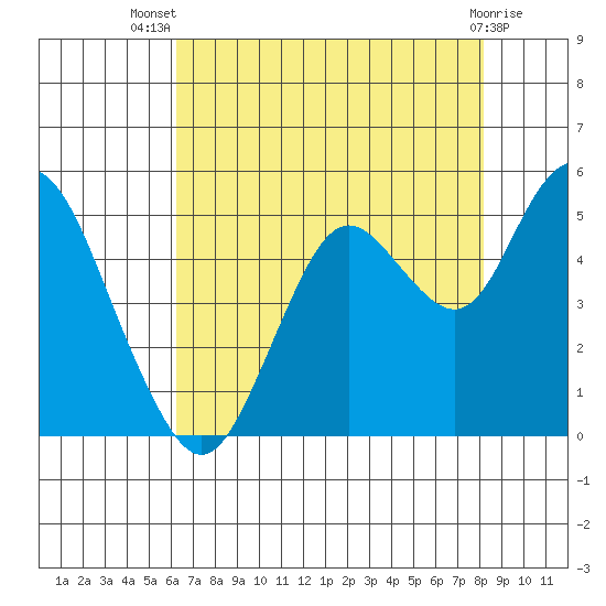 Carquinez Strait tide chart for Thursday, August 7, 2025