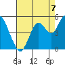 Carquinez Strait tide chart for Thursday, August 7, 2025