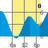 Carquinez Strait tide chart for Friday, August 8, 2025