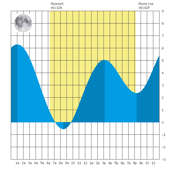 Carquinez Strait tide chart for Saturday, August 9, 2025
