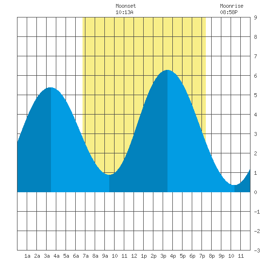 Carquinez Strait tide chart for Wednesday, September 10, 2025