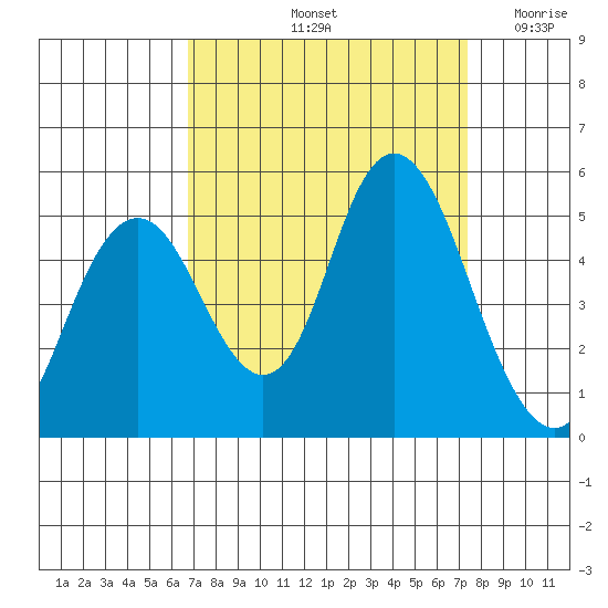 Carquinez Strait tide chart for Thursday, September 11, 2025