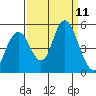 Carquinez Strait tide chart for Thursday, September 11, 2025