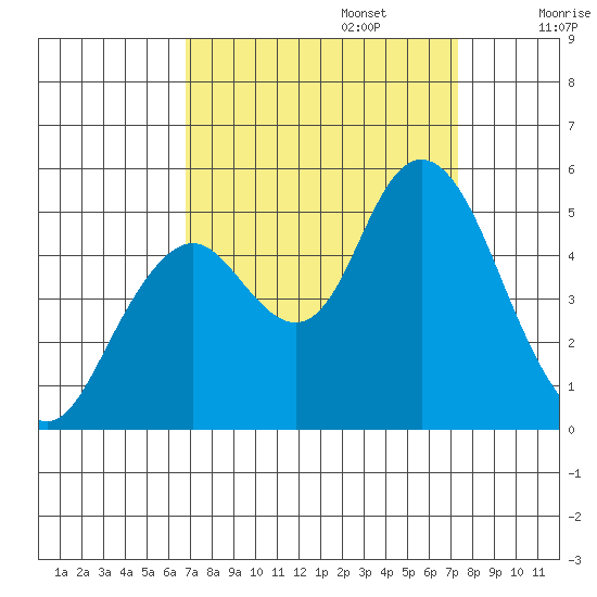 Carquinez Strait tide chart for Saturday, September 13, 2025