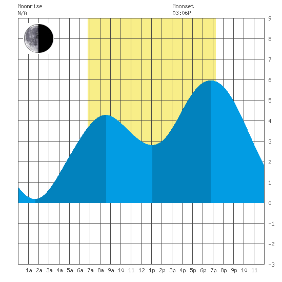 Carquinez Strait tide chart for Sunday, September 14, 2025