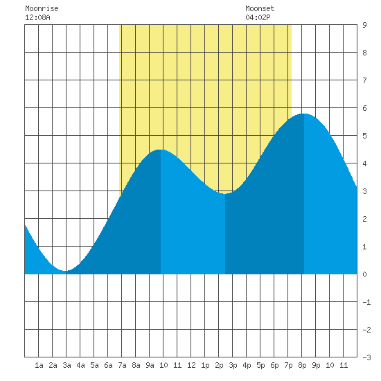 Carquinez Strait tide chart for Monday, September 15, 2025