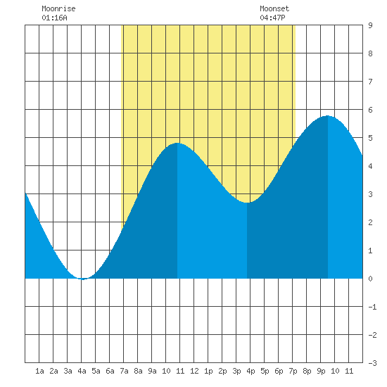 Carquinez Strait tide chart for Tuesday, September 16, 2025