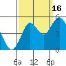 Carquinez Strait tide chart for Tuesday, September 16, 2025