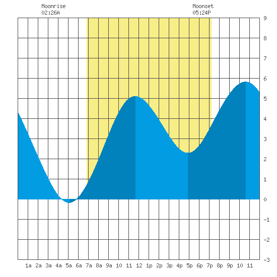 Carquinez Strait tide chart for Wednesday, September 17, 2025