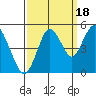 Carquinez Strait tide chart for Thursday, September 18, 2025