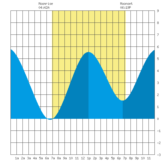 Carquinez Strait tide chart for Friday, September 19, 2025