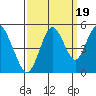 Carquinez Strait tide chart for Friday, September 19, 2025