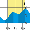 Carquinez Strait tide chart for Monday, September 1, 2025