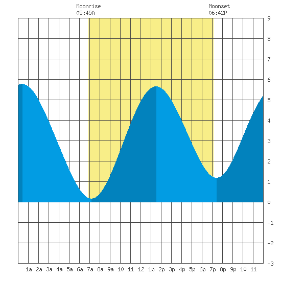 Carquinez Strait tide chart for Saturday, September 20, 2025