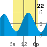 Carquinez Strait tide chart for Monday, September 22, 2025