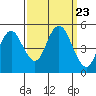 Carquinez Strait tide chart for Tuesday, September 23, 2025