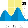 Carquinez Strait tide chart for Thursday, September 25, 2025