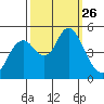 Carquinez Strait tide chart for Friday, September 26, 2025