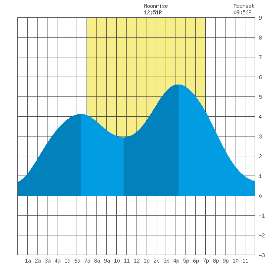Carquinez Strait tide chart for Saturday, September 27, 2025