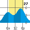Carquinez Strait tide chart for Saturday, September 27, 2025