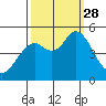 Carquinez Strait tide chart for Sunday, September 28, 2025
