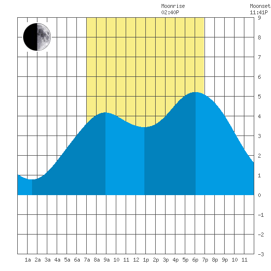 Carquinez Strait tide chart for Monday, September 29, 2025