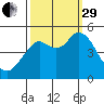 Carquinez Strait tide chart for Monday, September 29, 2025