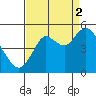 Carquinez Strait tide chart for Tuesday, September 2, 2025