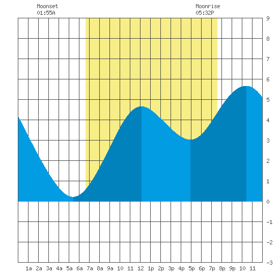 Carquinez Strait tide chart for Wednesday, September 3, 2025