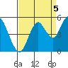 Carquinez Strait tide chart for Friday, September 5, 2025