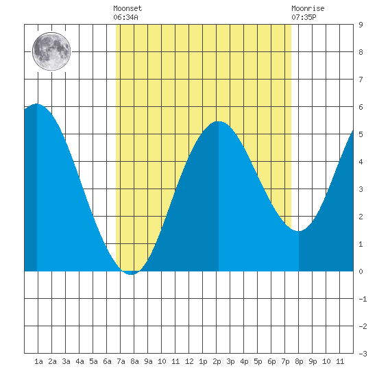 Carquinez Strait tide chart for Sunday, September 7, 2025